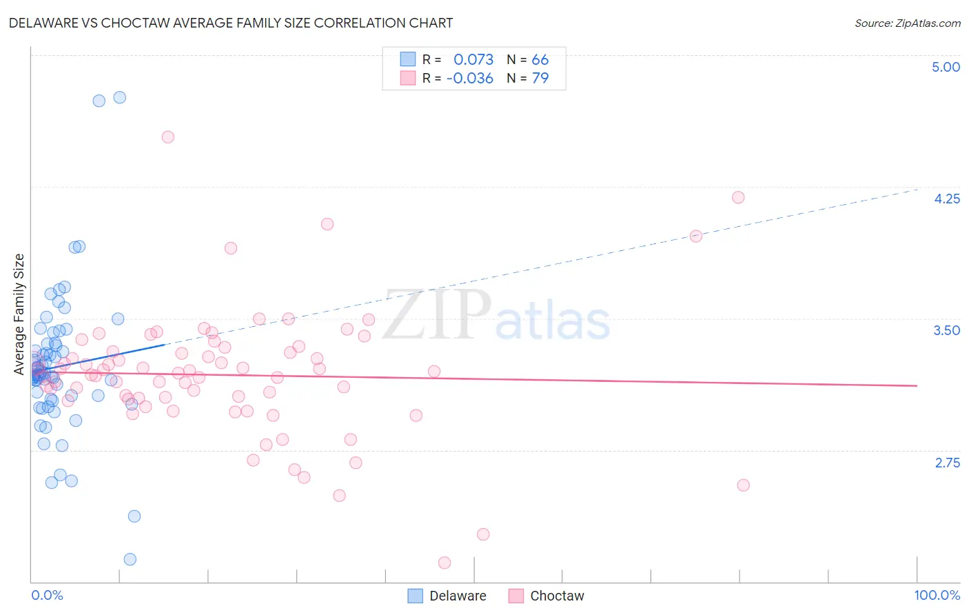 Delaware vs Choctaw Average Family Size