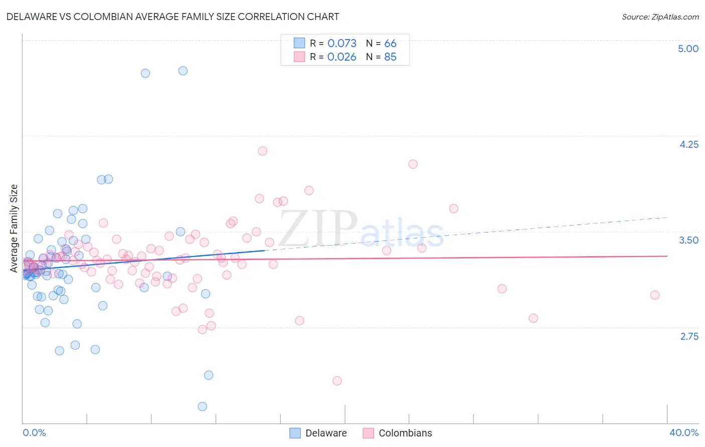 Delaware vs Colombian Average Family Size