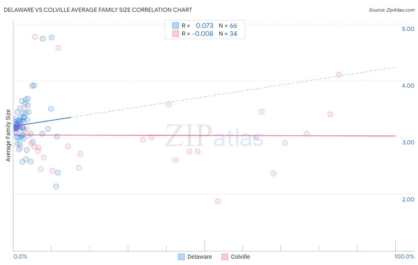 Delaware vs Colville Average Family Size