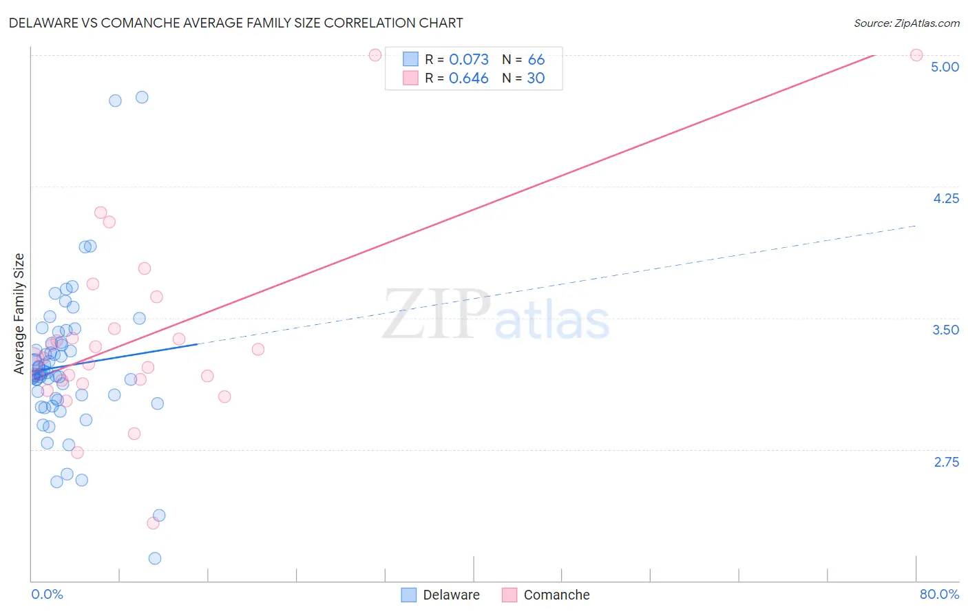 Delaware vs Comanche Average Family Size