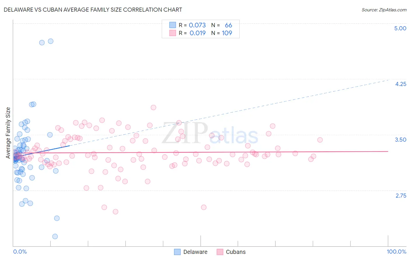 Delaware vs Cuban Average Family Size