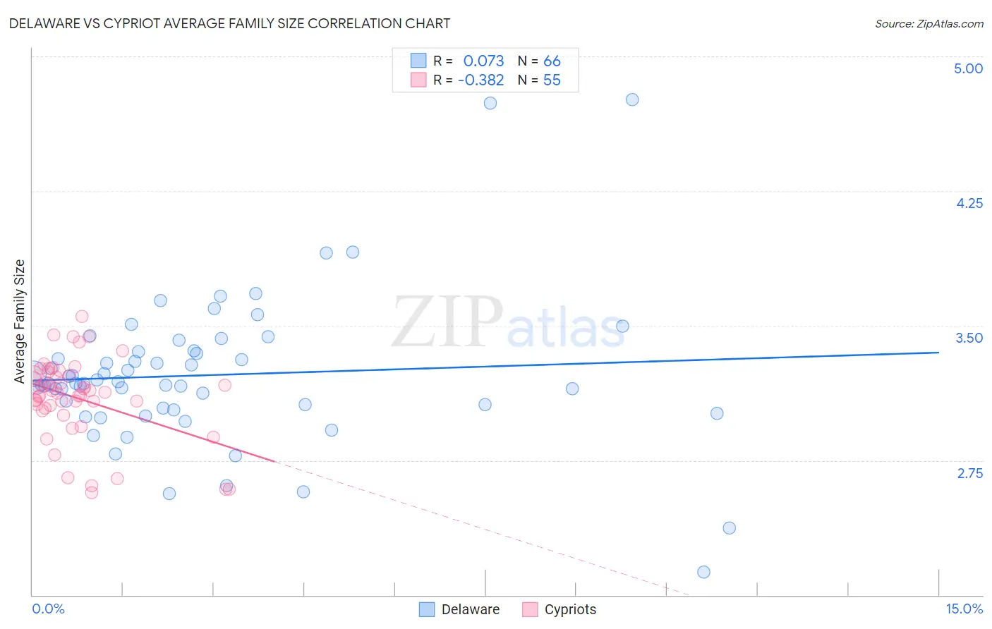 Delaware vs Cypriot Average Family Size