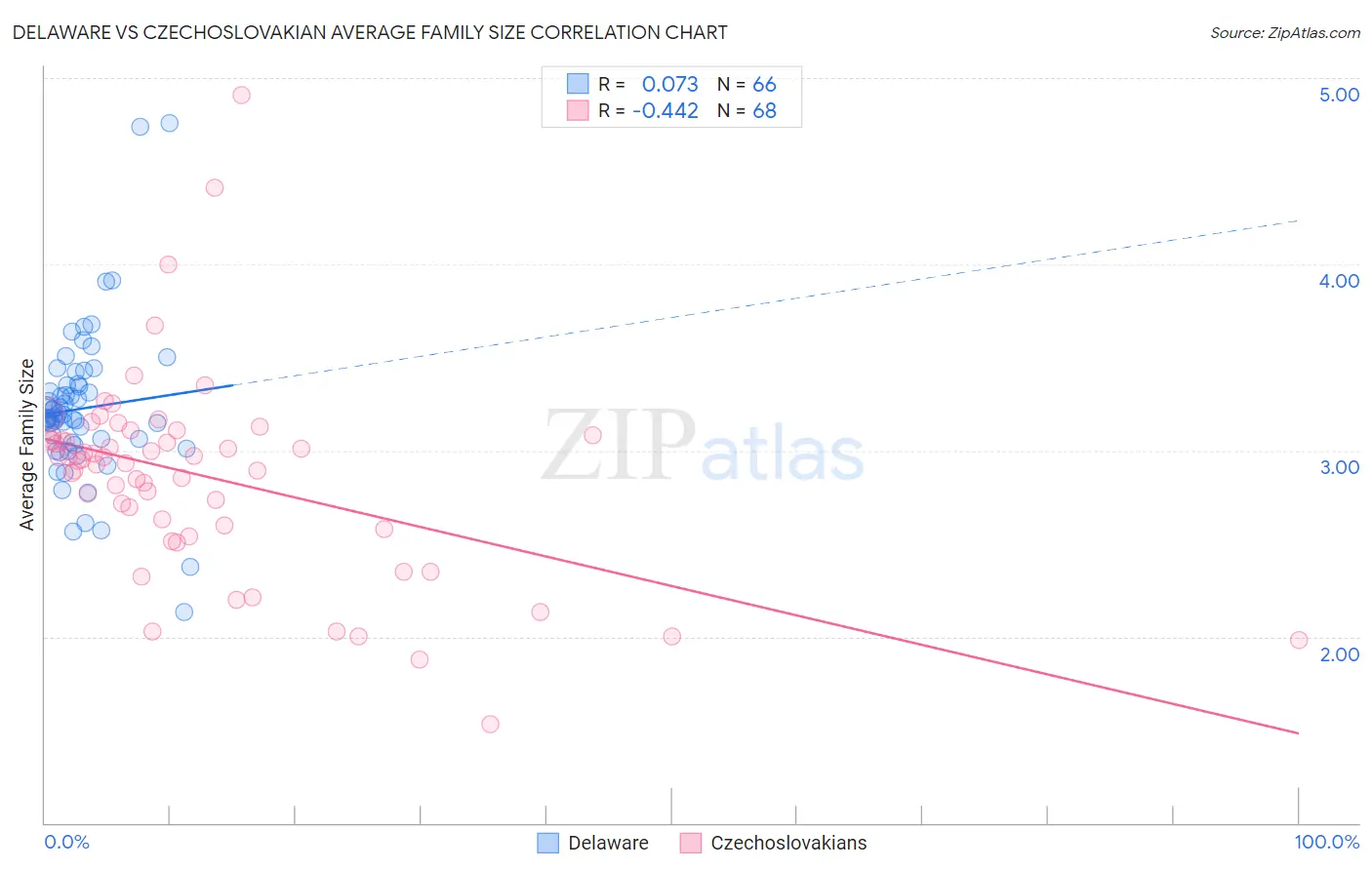 Delaware vs Czechoslovakian Average Family Size