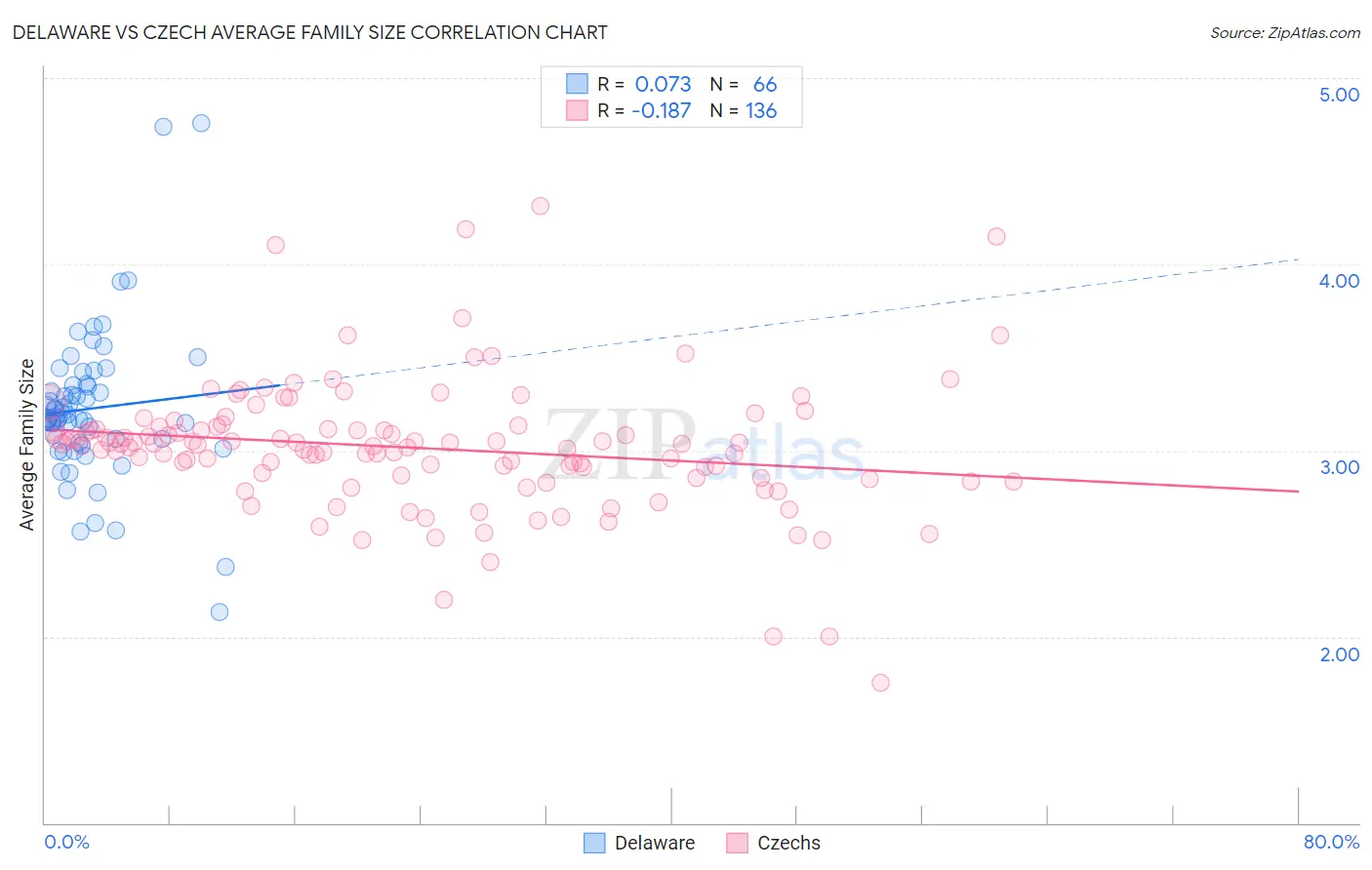 Delaware vs Czech Average Family Size