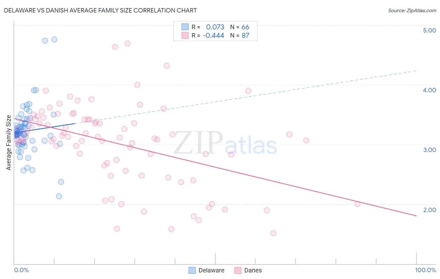 Delaware vs Danish Average Family Size