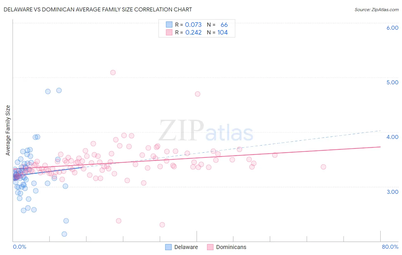 Delaware vs Dominican Average Family Size