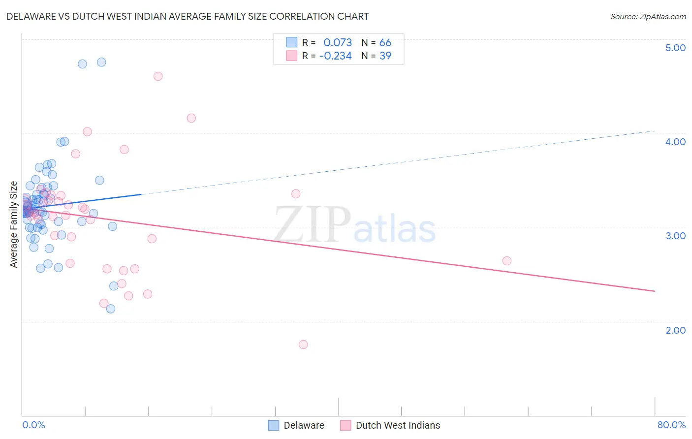 Delaware vs Dutch West Indian Average Family Size