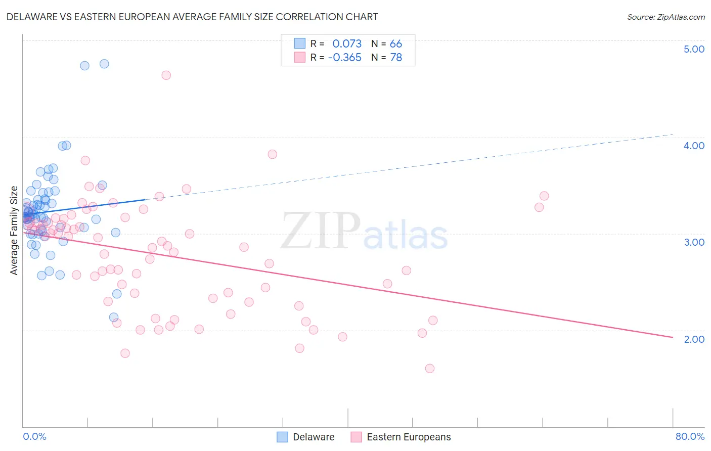 Delaware vs Eastern European Average Family Size