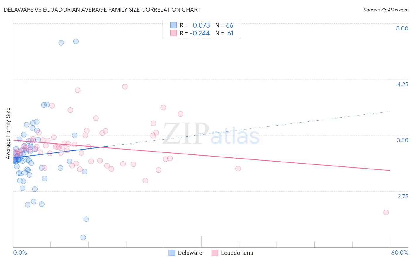 Delaware vs Ecuadorian Average Family Size