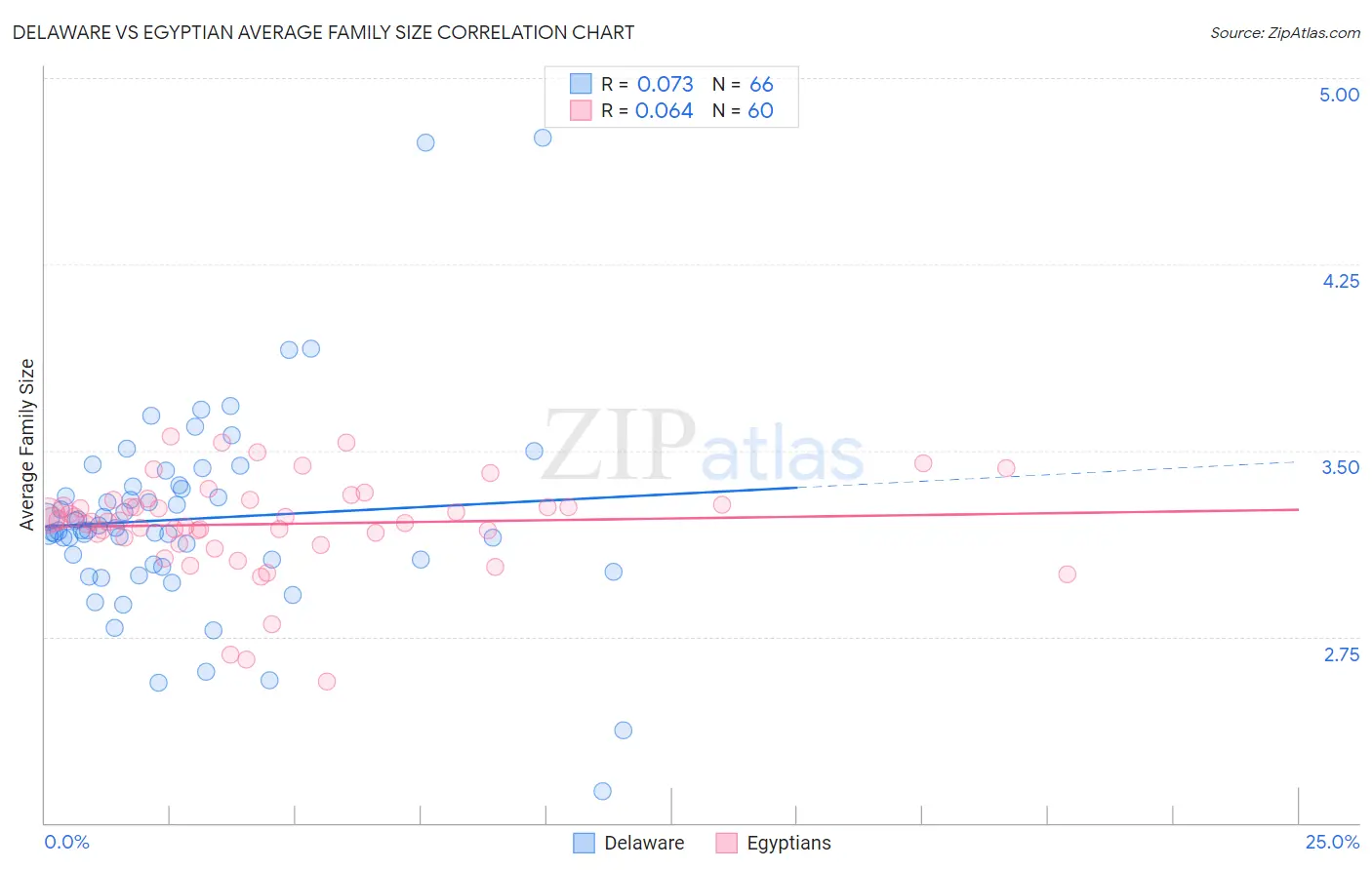 Delaware vs Egyptian Average Family Size