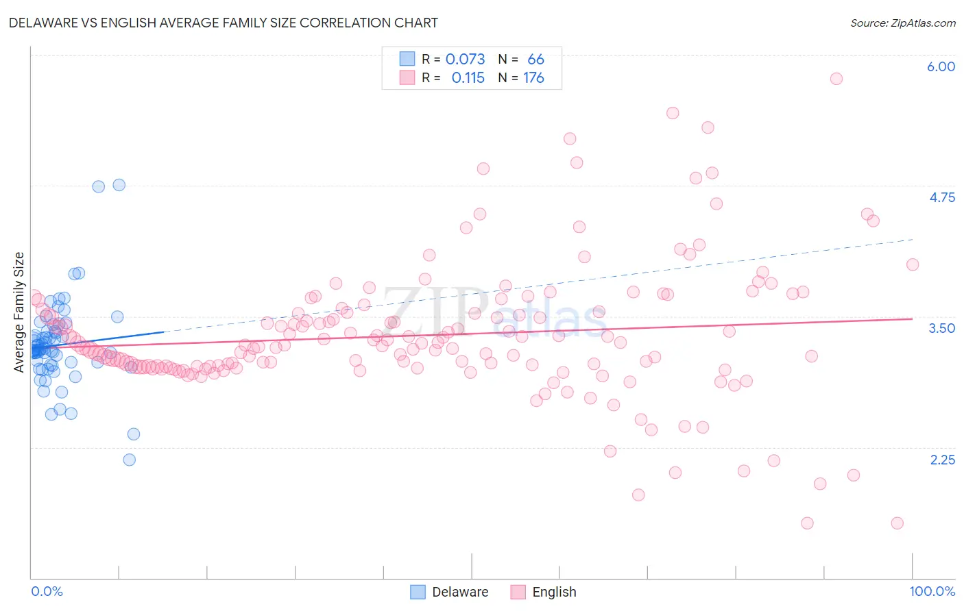 Delaware vs English Average Family Size