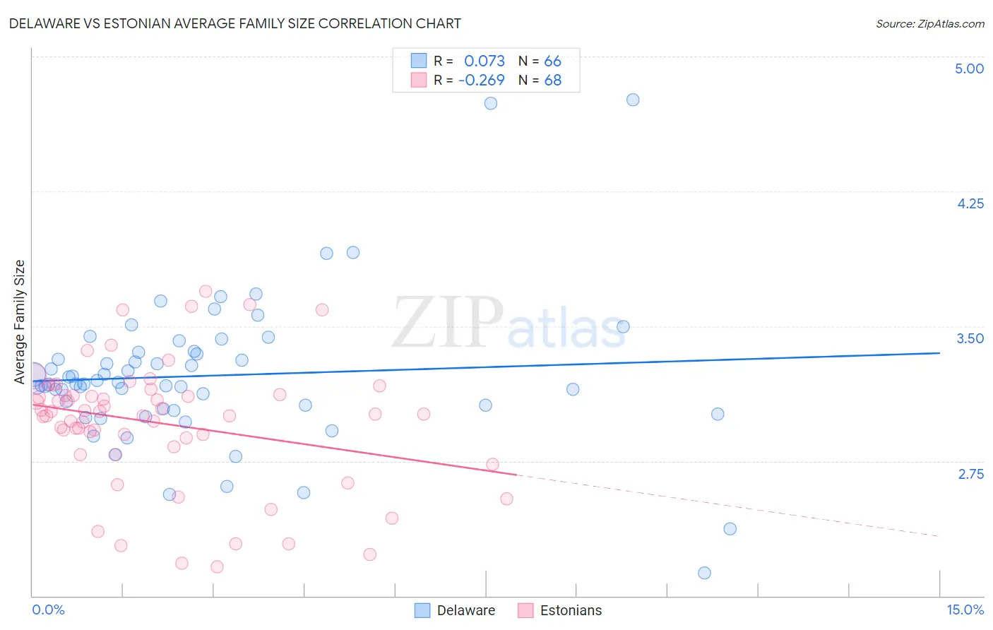 Delaware vs Estonian Average Family Size