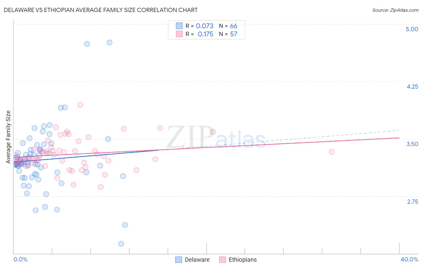 Delaware vs Ethiopian Average Family Size