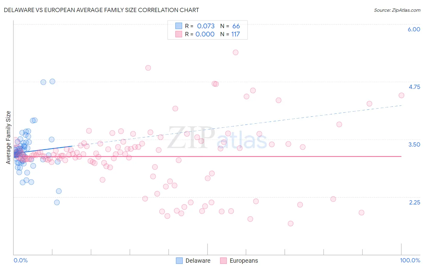 Delaware vs European Average Family Size