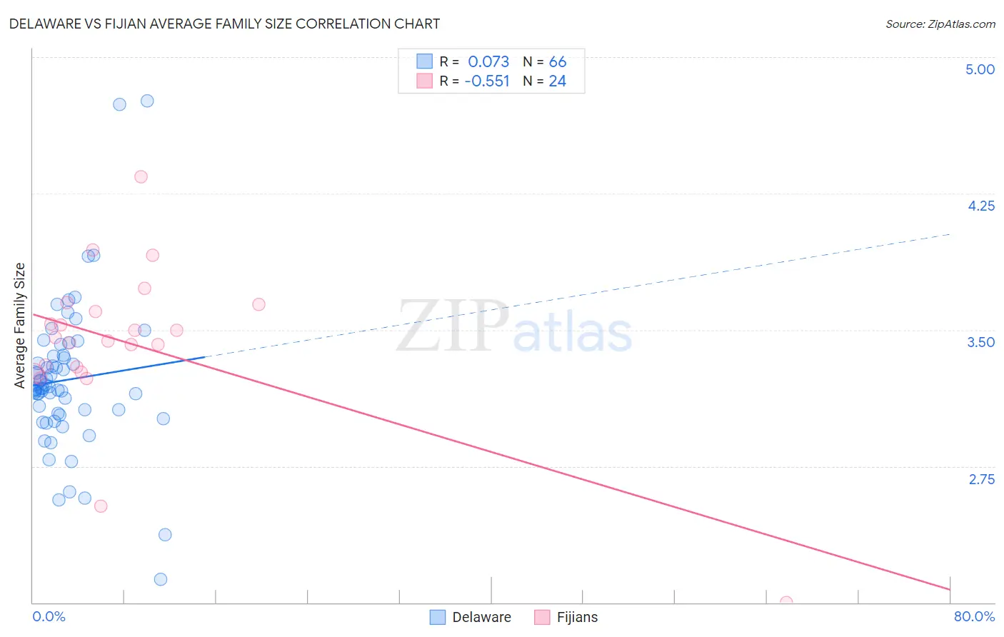 Delaware vs Fijian Average Family Size