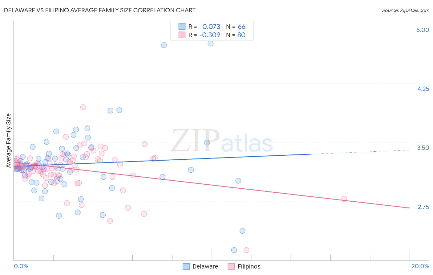 Delaware vs Filipino Average Family Size