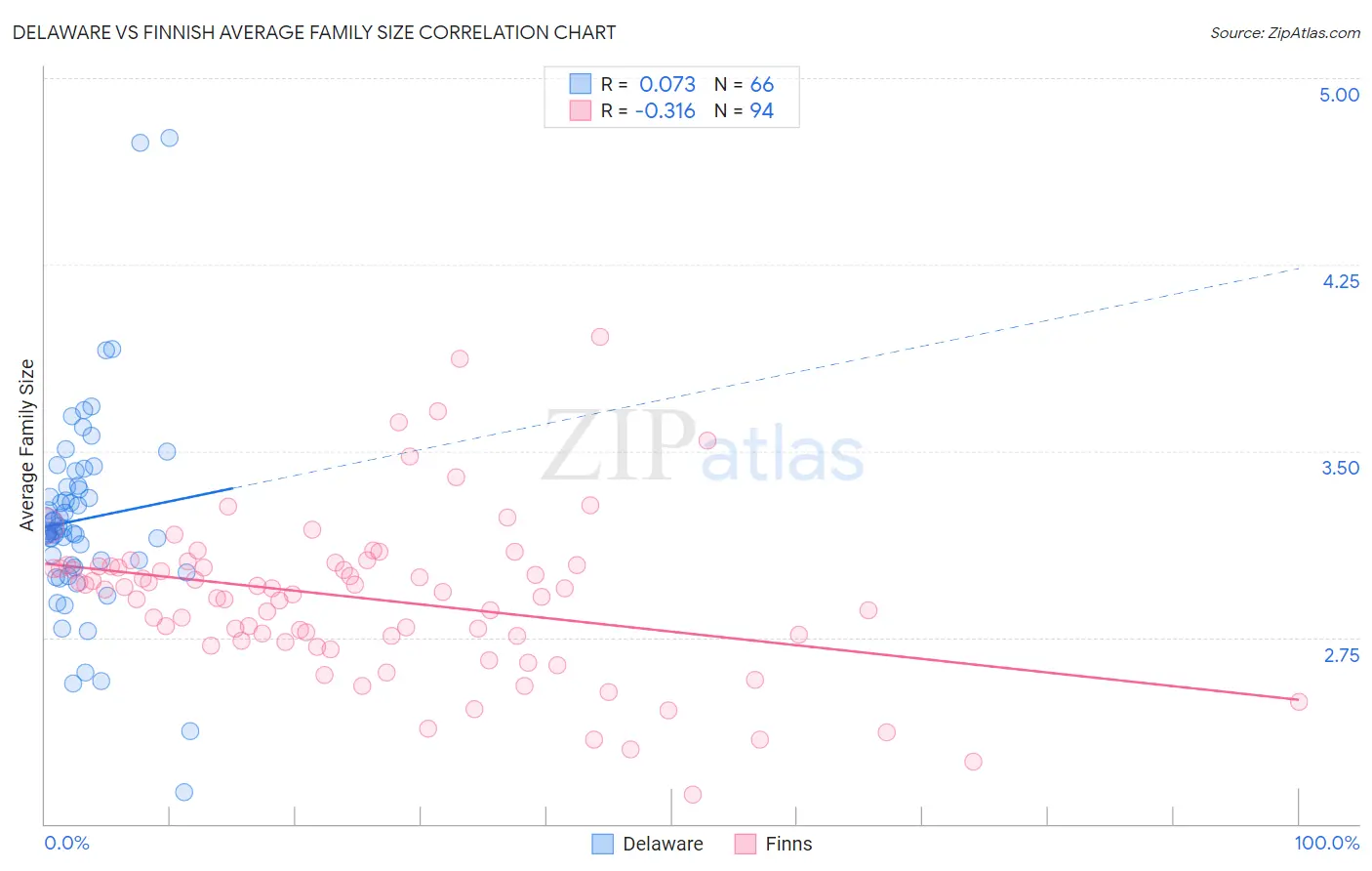 Delaware vs Finnish Average Family Size