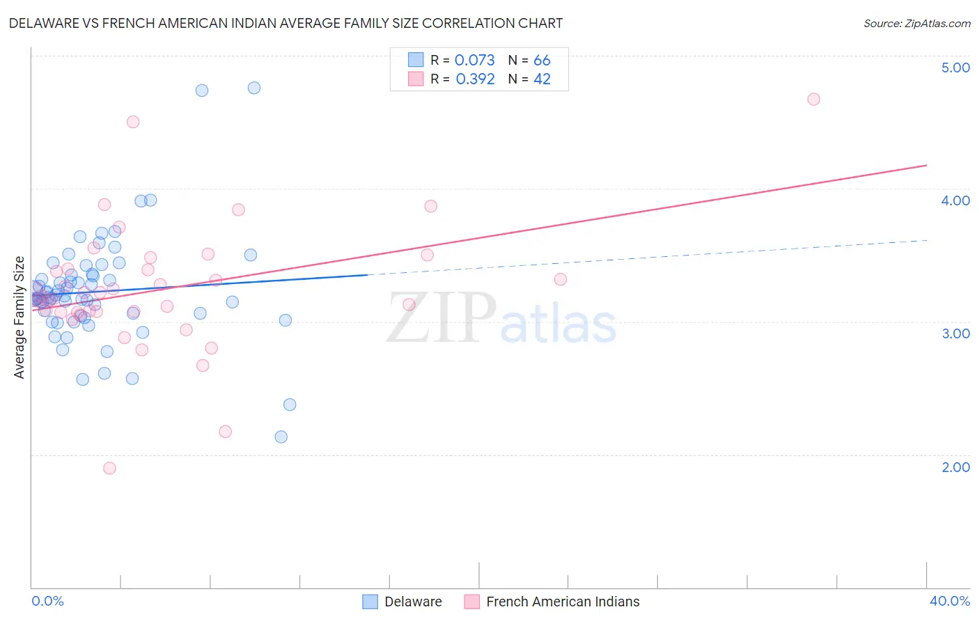 Delaware vs French American Indian Average Family Size