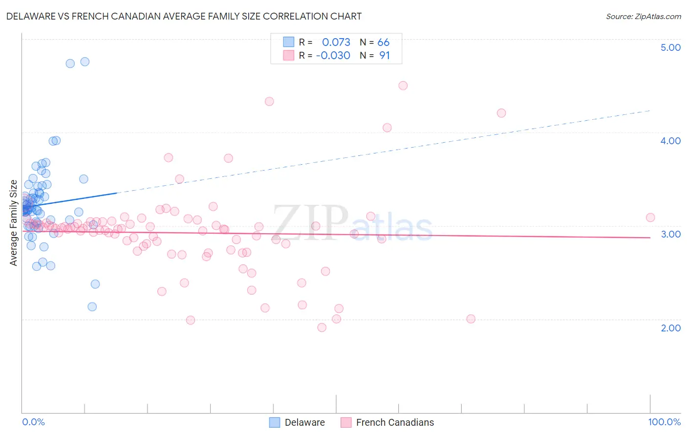 Delaware vs French Canadian Average Family Size