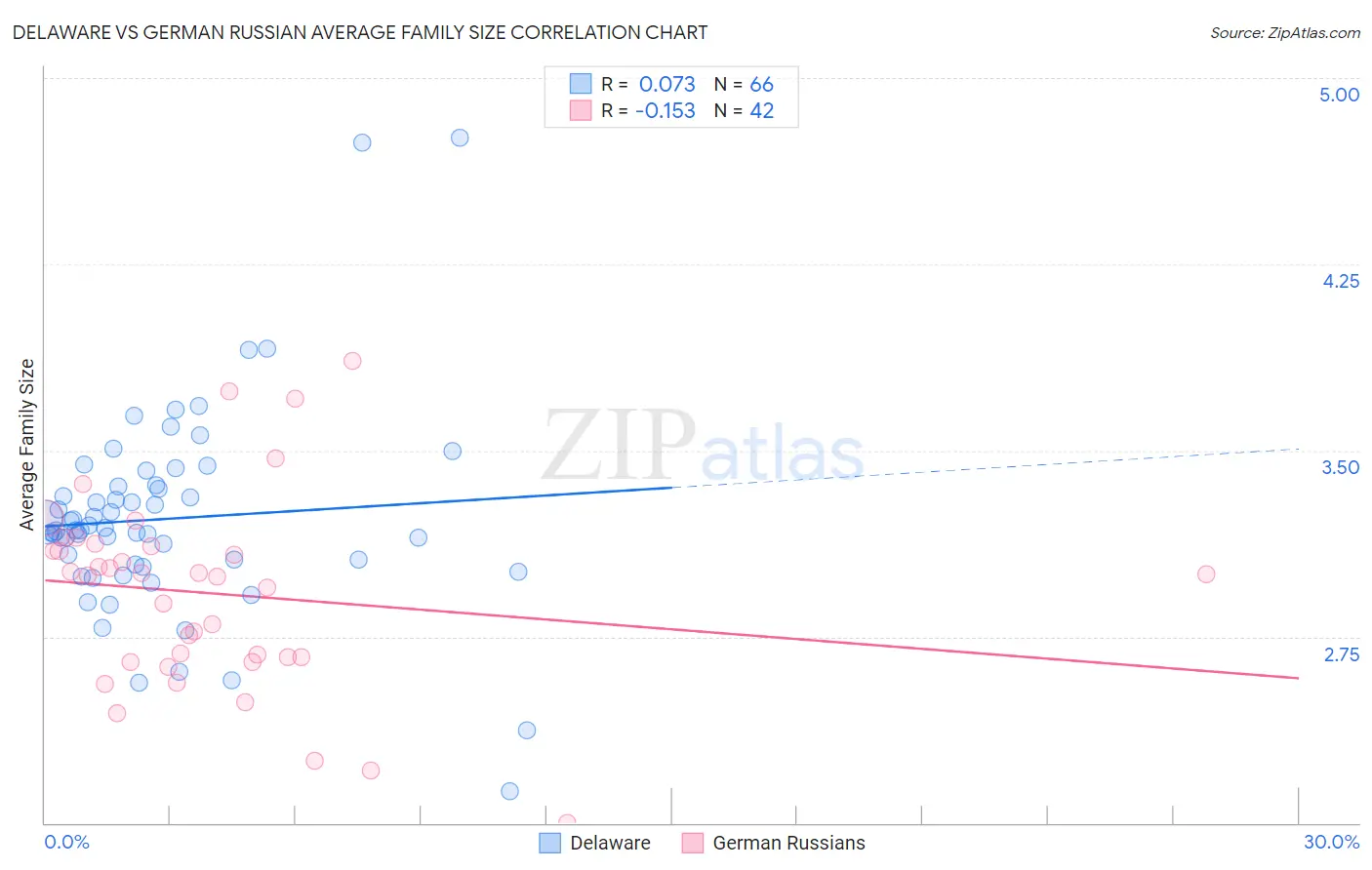 Delaware vs German Russian Average Family Size