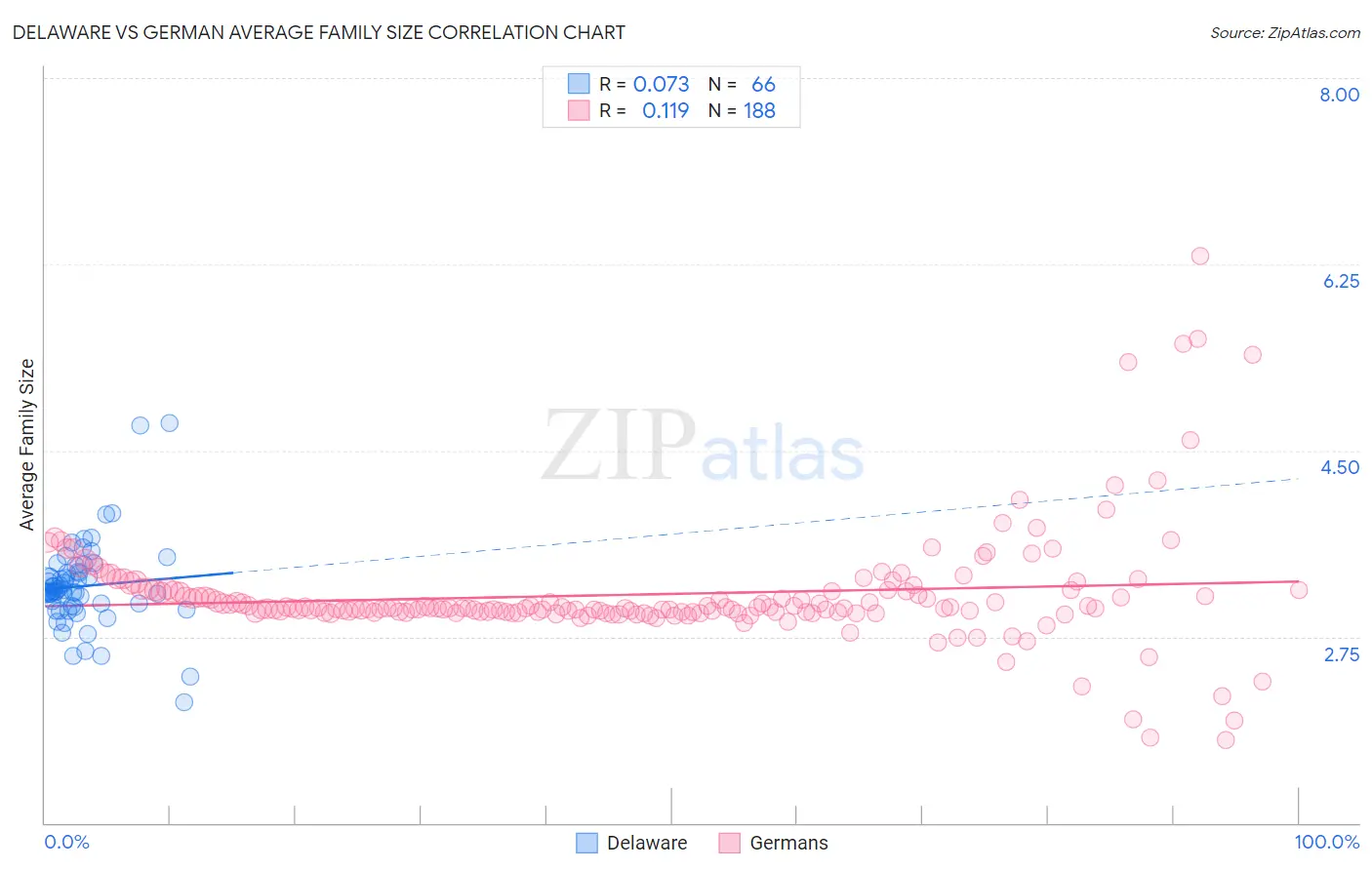 Delaware vs German Average Family Size