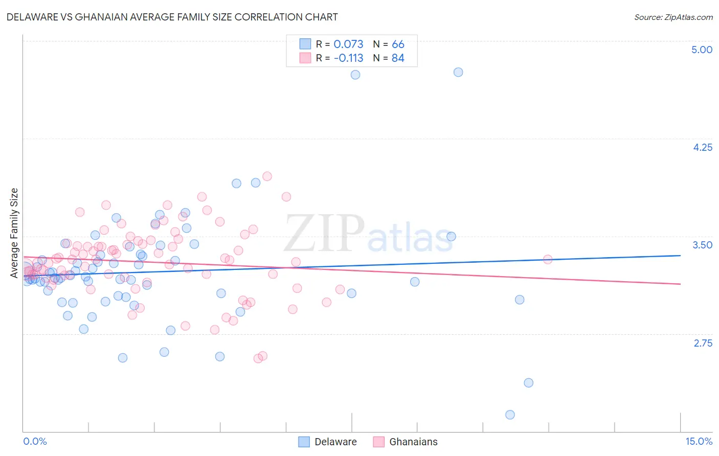 Delaware vs Ghanaian Average Family Size