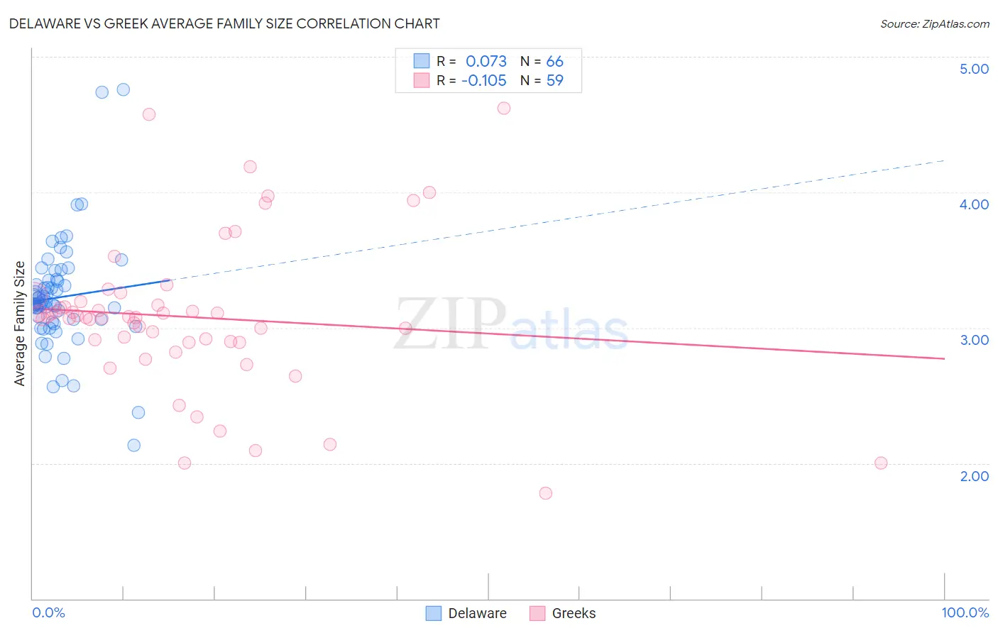 Delaware vs Greek Average Family Size