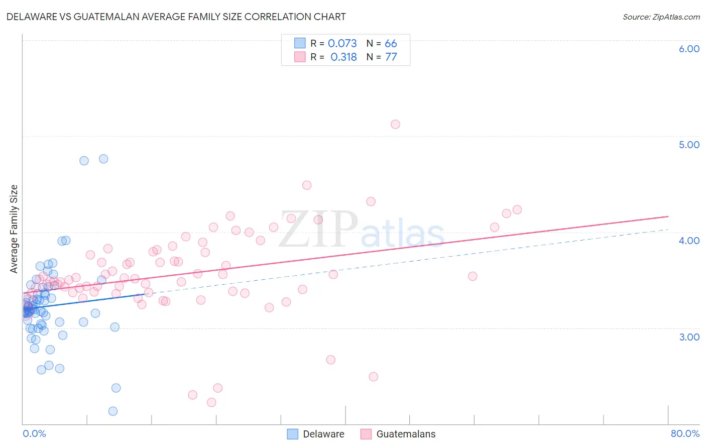 Delaware vs Guatemalan Average Family Size