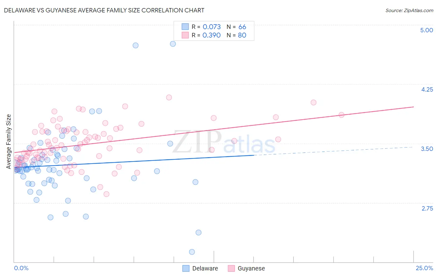 Delaware vs Guyanese Average Family Size