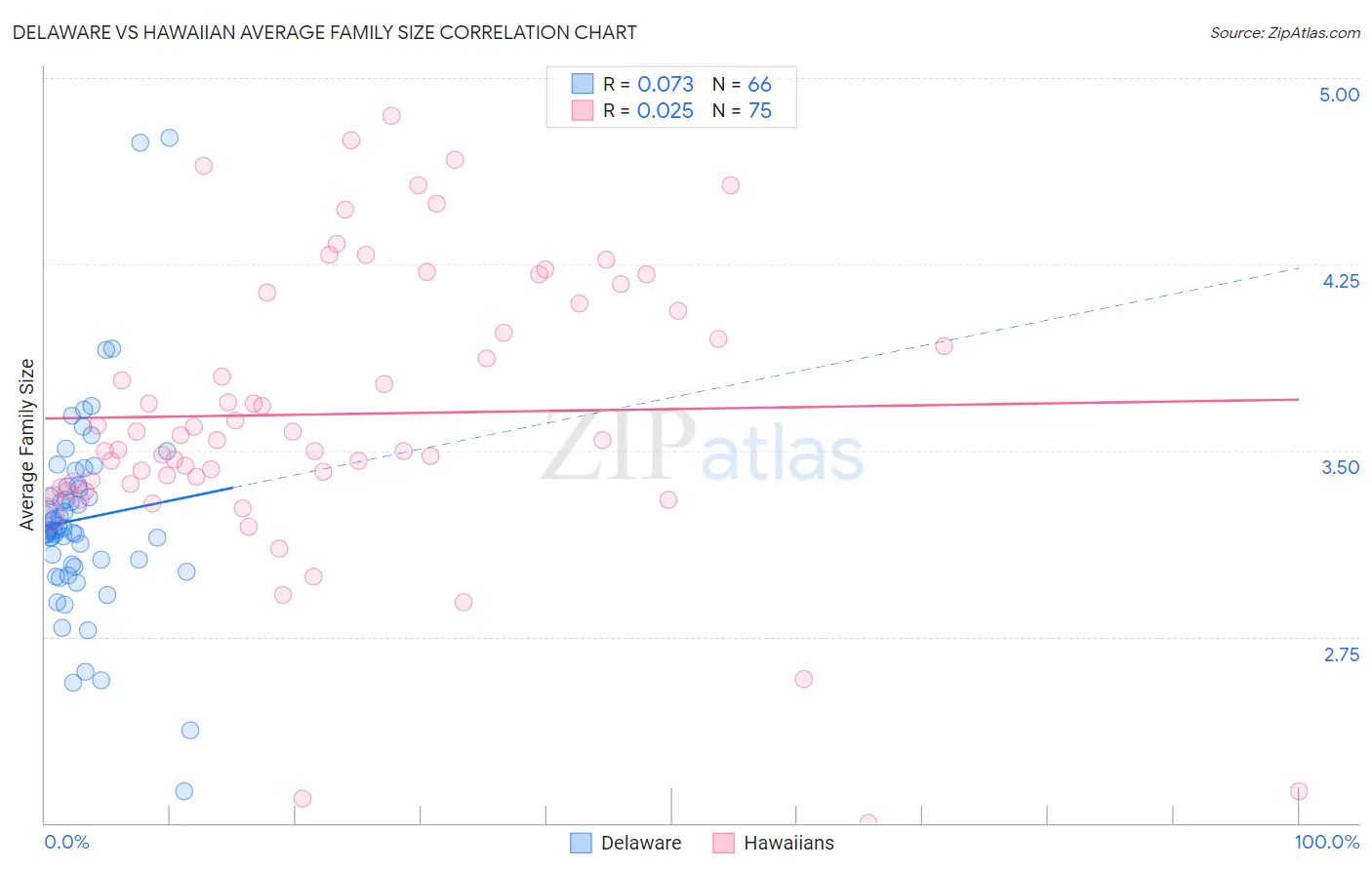 Delaware vs Hawaiian Average Family Size