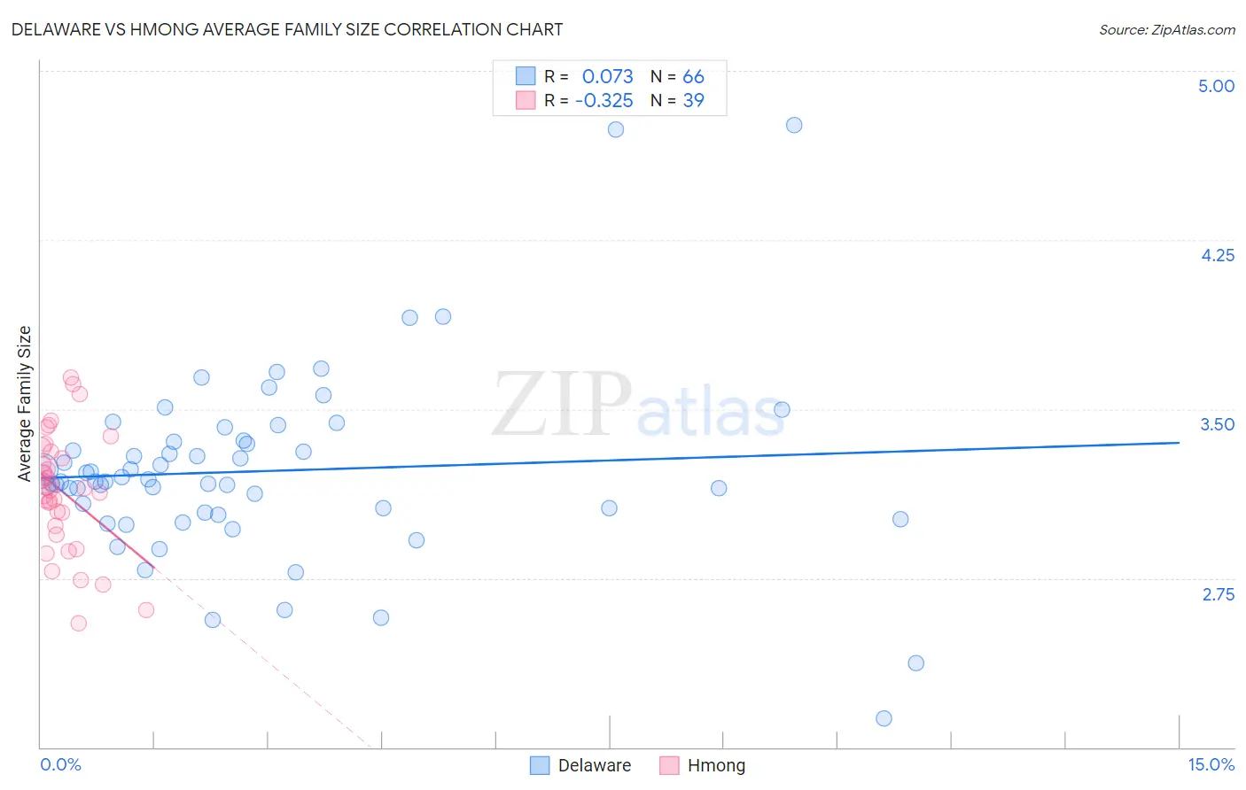 Delaware vs Hmong Average Family Size