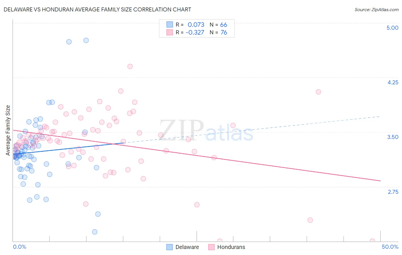 Delaware vs Honduran Average Family Size