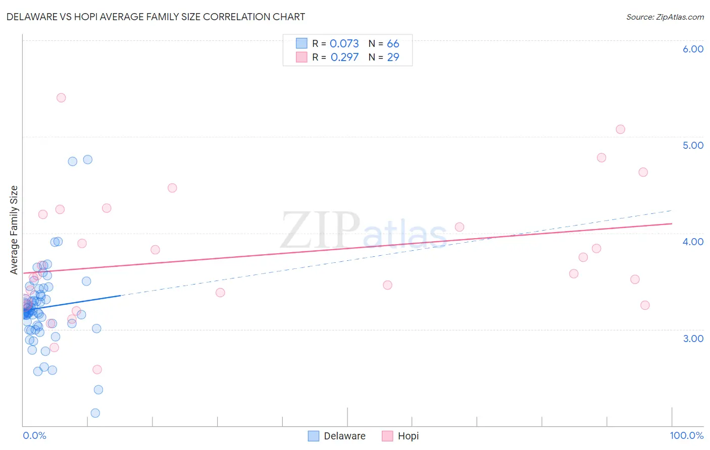 Delaware vs Hopi Average Family Size