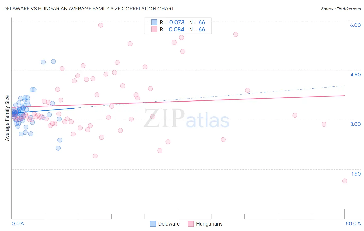 Delaware vs Hungarian Average Family Size