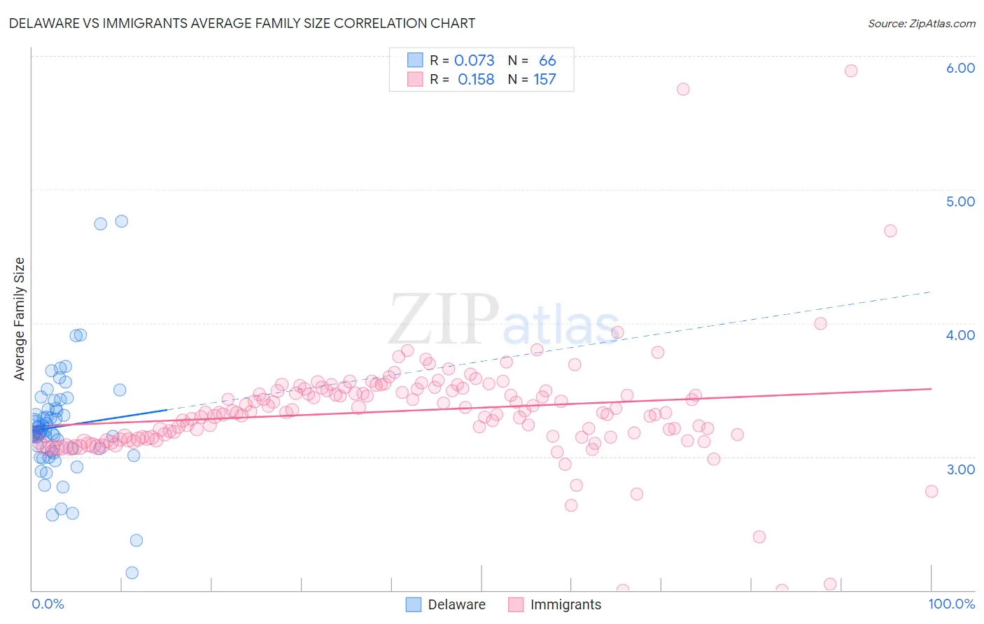 Delaware vs Immigrants Average Family Size