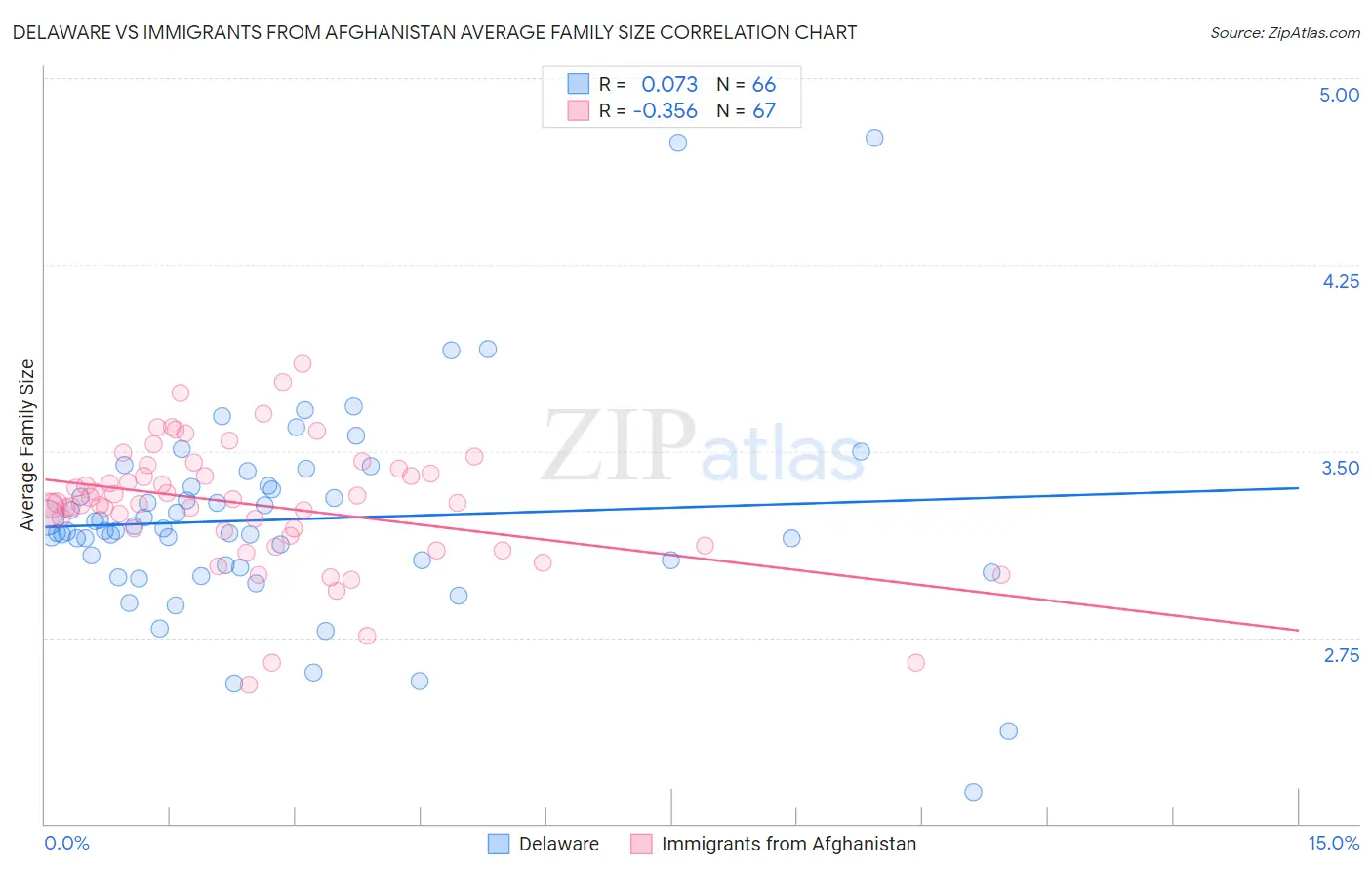 Delaware vs Immigrants from Afghanistan Average Family Size