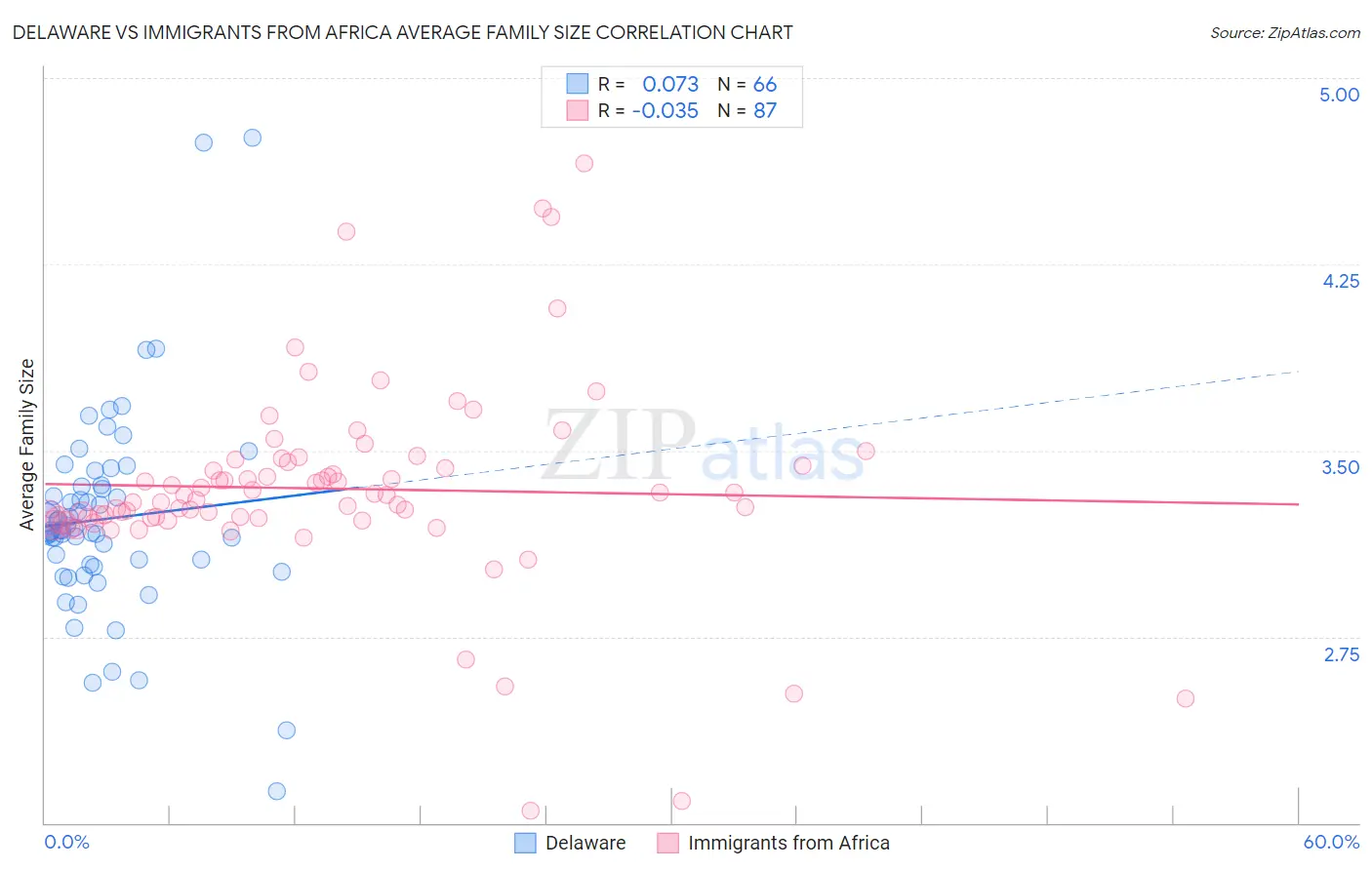 Delaware vs Immigrants from Africa Average Family Size