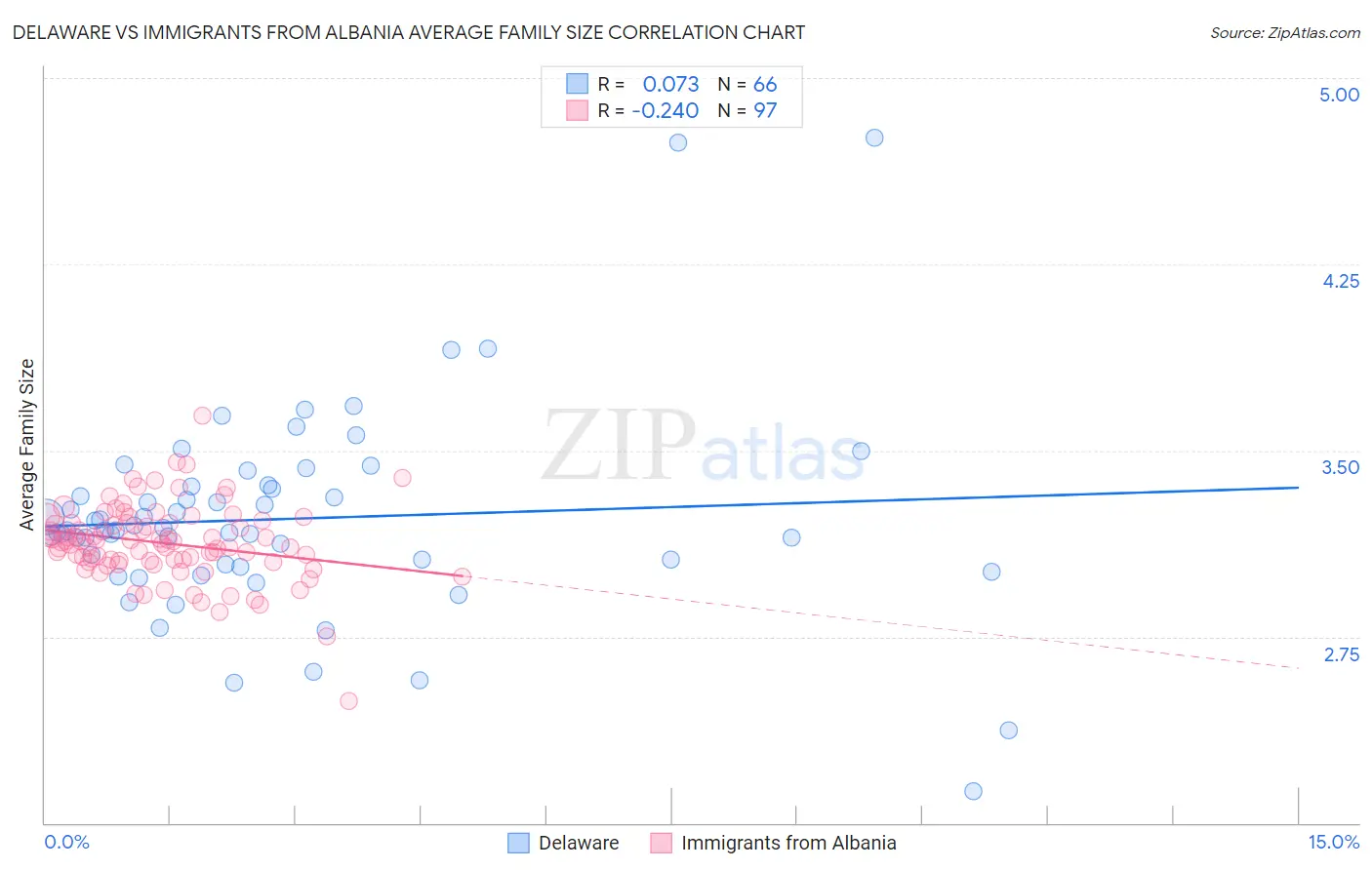 Delaware vs Immigrants from Albania Average Family Size