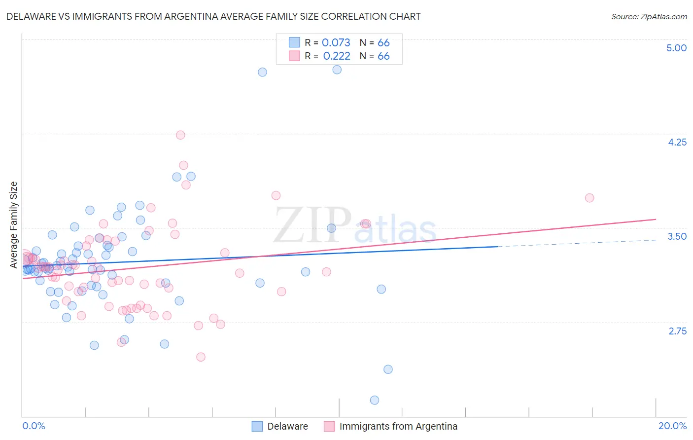 Delaware vs Immigrants from Argentina Average Family Size