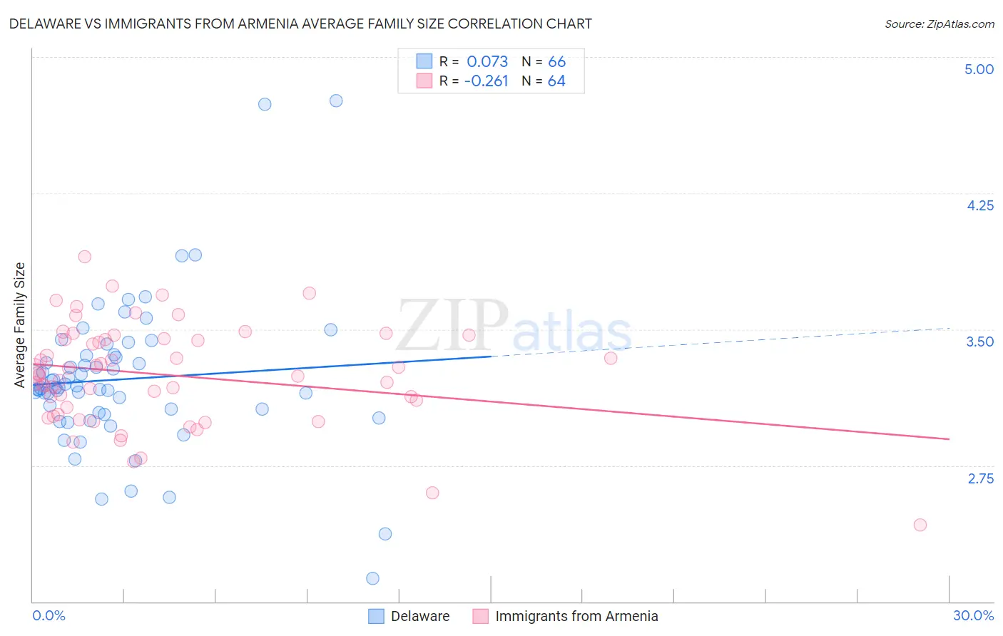 Delaware vs Immigrants from Armenia Average Family Size