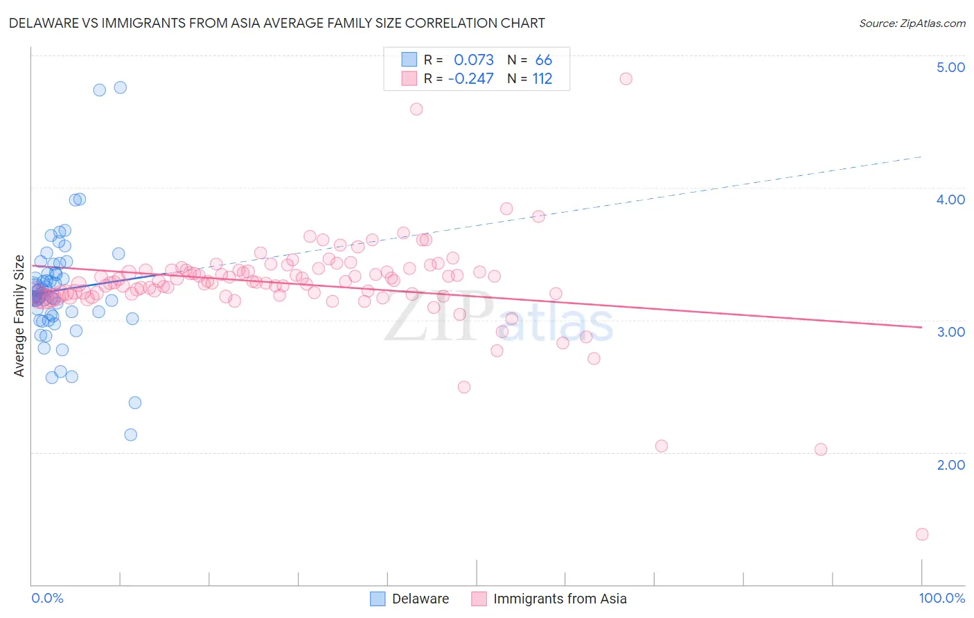 Delaware vs Immigrants from Asia Average Family Size