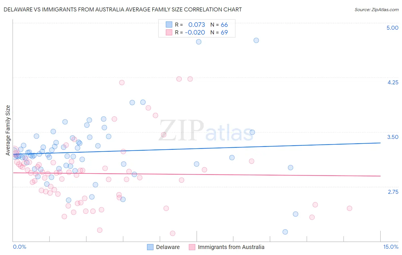 Delaware vs Immigrants from Australia Average Family Size