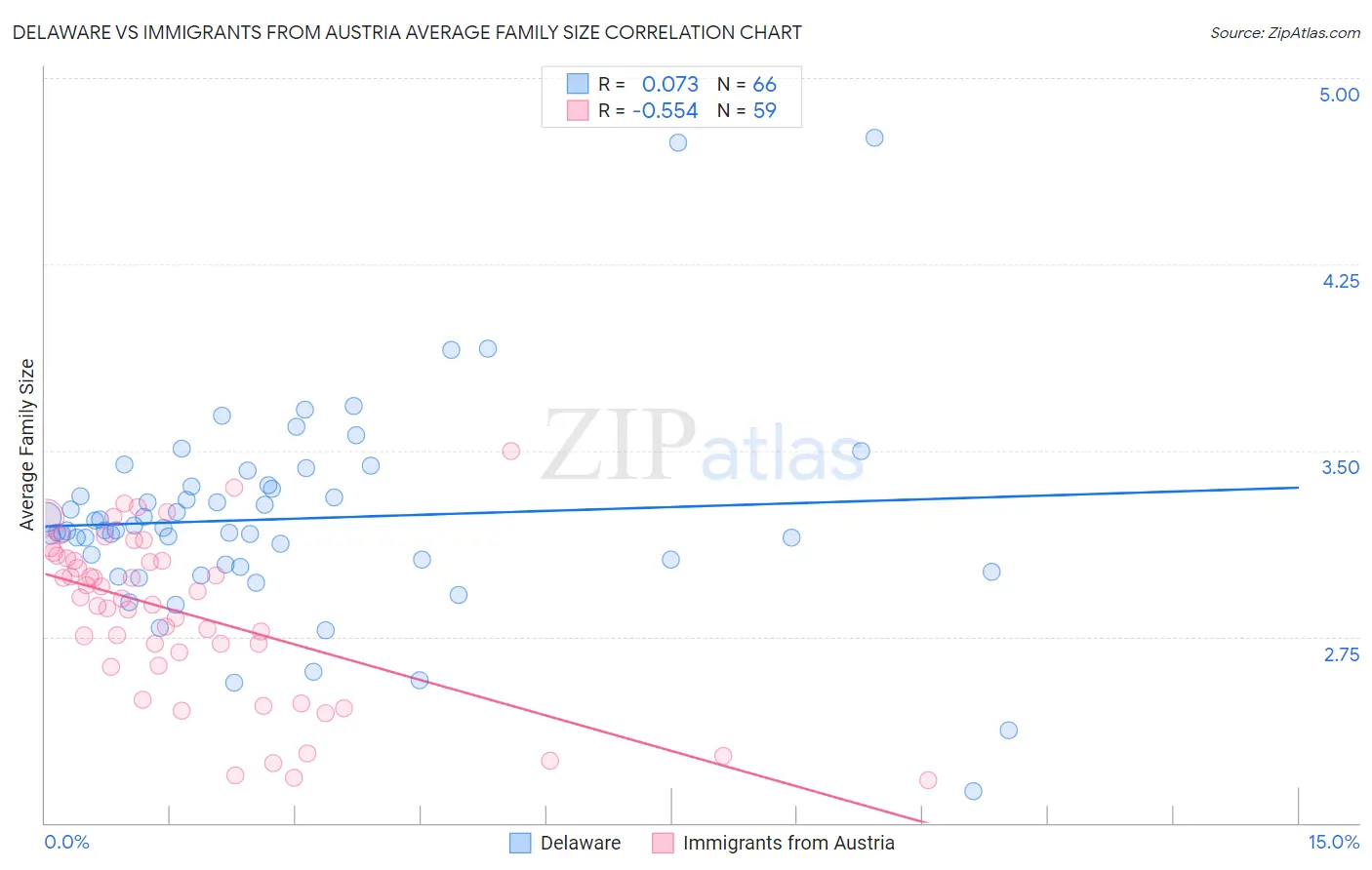 Delaware vs Immigrants from Austria Average Family Size