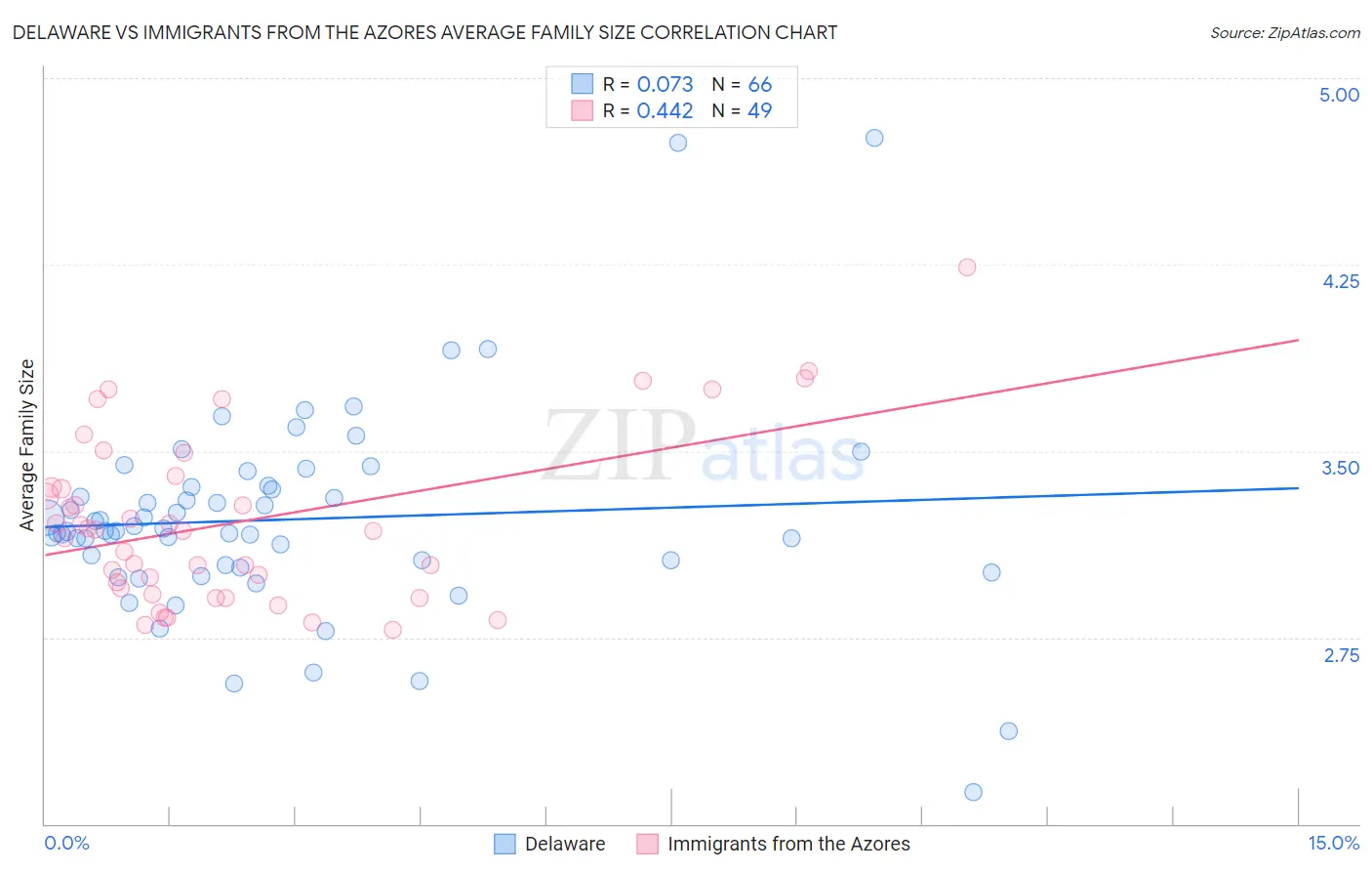 Delaware vs Immigrants from the Azores Average Family Size