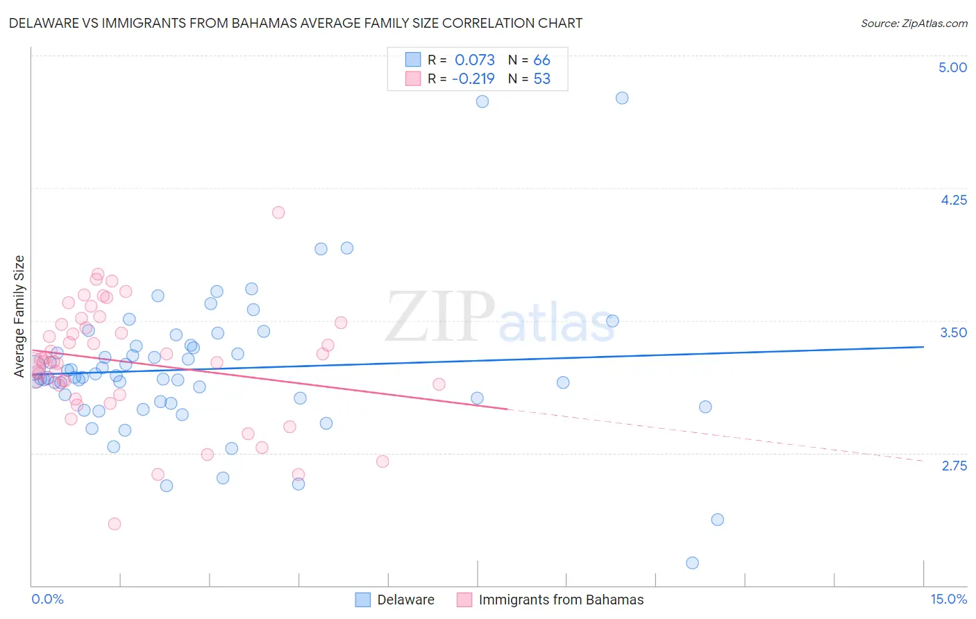 Delaware vs Immigrants from Bahamas Average Family Size