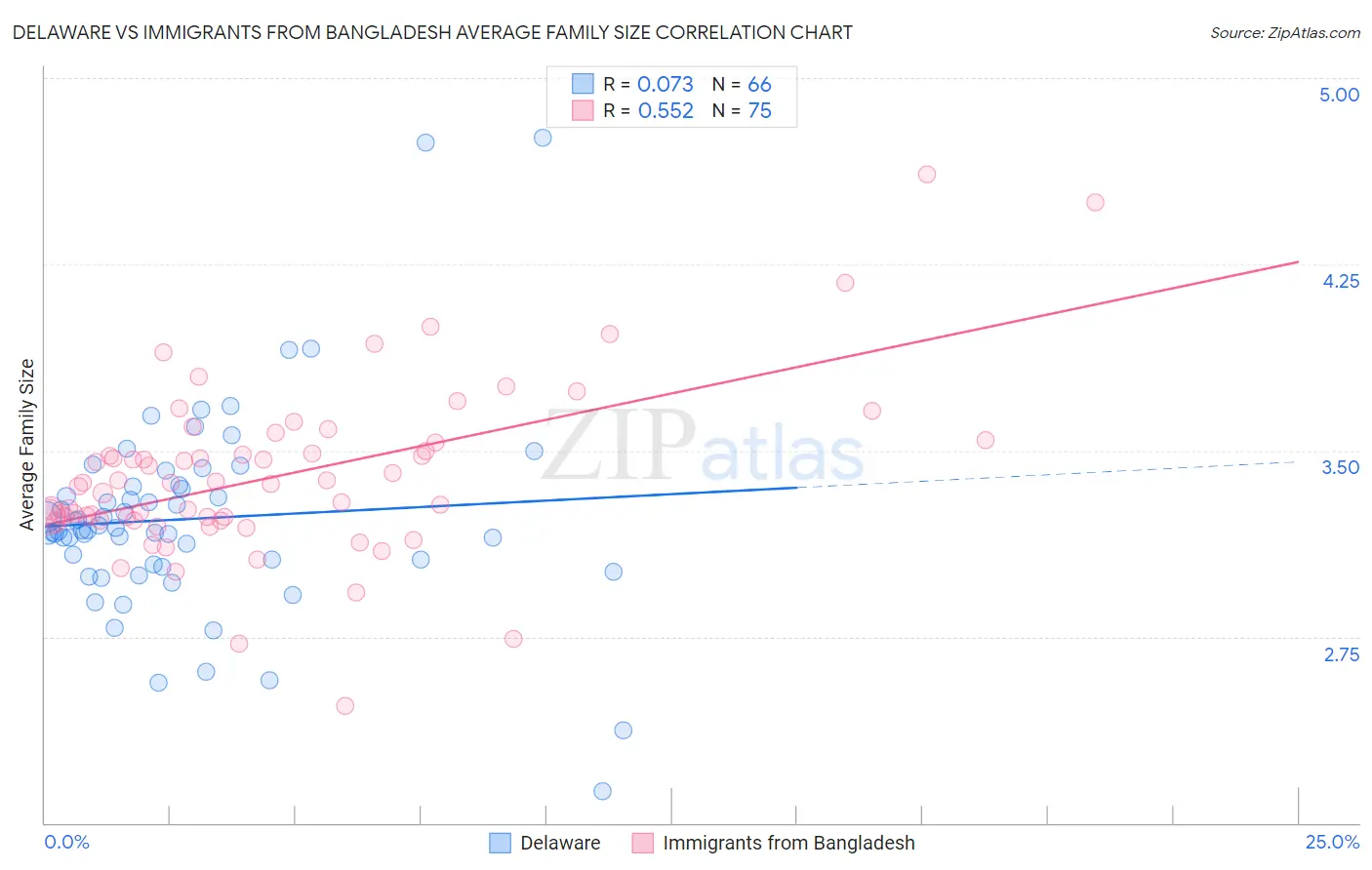 Delaware vs Immigrants from Bangladesh Average Family Size