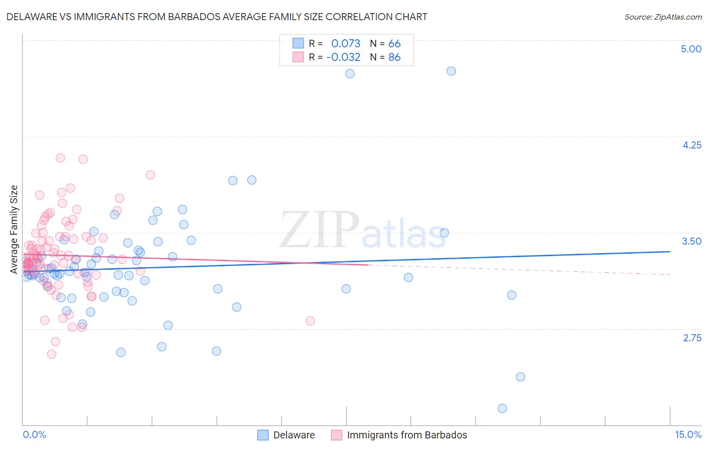 Delaware vs Immigrants from Barbados Average Family Size