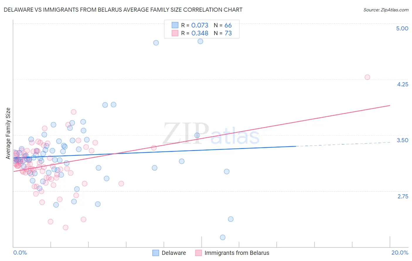 Delaware vs Immigrants from Belarus Average Family Size