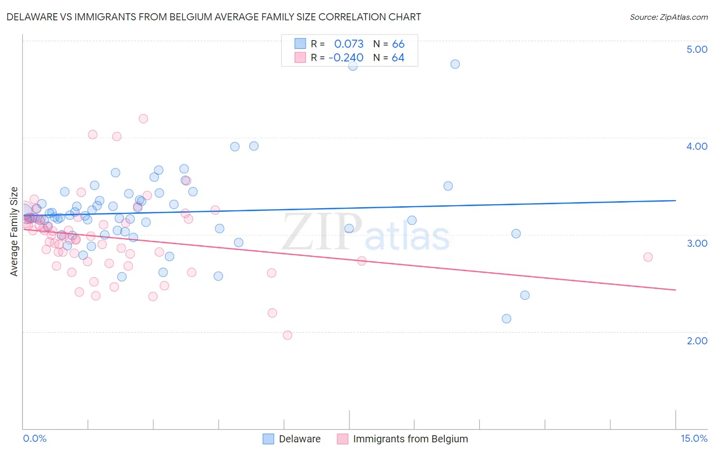 Delaware vs Immigrants from Belgium Average Family Size