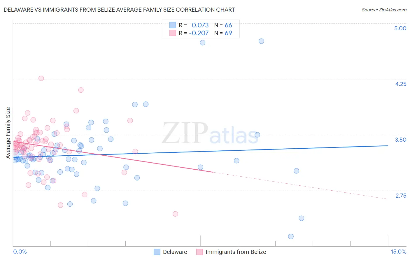 Delaware vs Immigrants from Belize Average Family Size